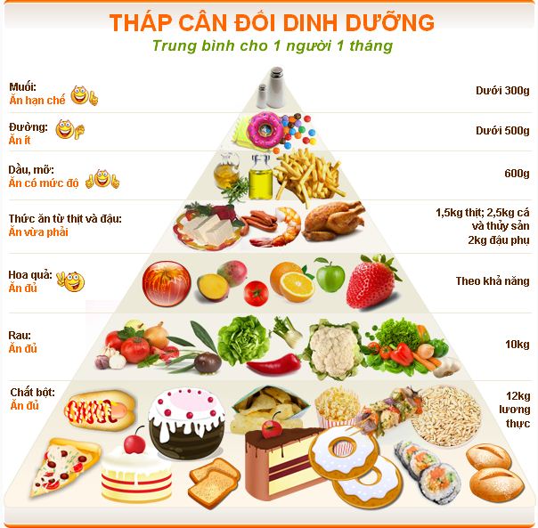 chế độ ăn