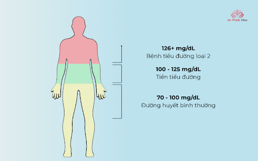 Mức độ đường huyết phản ánh tình trạng sức khỏe